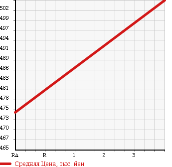 Аукционная статистика: График изменения цены TOYOTA REGIUS ACE 2002 LH186B в зависимости от аукционных оценок