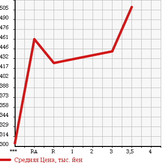 Аукционная статистика: График изменения цены TOYOTA HIACE 2000 LH186B в зависимости от аукционных оценок