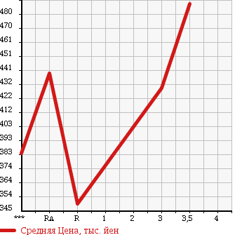 Аукционная статистика: График изменения цены TOYOTA HIACE 2002 LH186B в зависимости от аукционных оценок