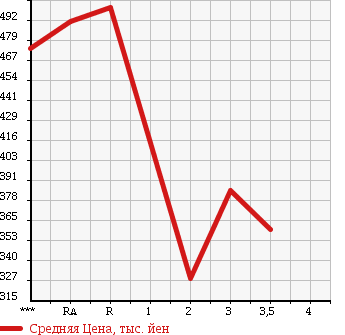 Аукционная статистика: График изменения цены TOYOTA HIACE 2003 LH186B в зависимости от аукционных оценок