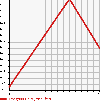 Аукционная статистика: График изменения цены TOYOTA HIACE 2004 LH186B в зависимости от аукционных оценок