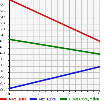 Аукционная статистика: График изменения цены TOYOTA HIACE VAN 1999 LH188K в зависимости от аукционных оценок