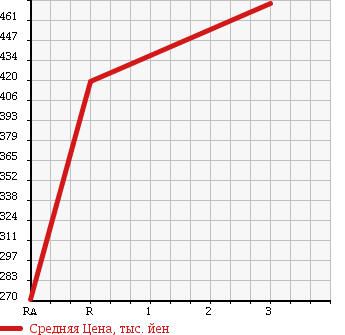 Аукционная статистика: График изменения цены TOYOTA HIACE VAN 2000 LH188K в зависимости от аукционных оценок