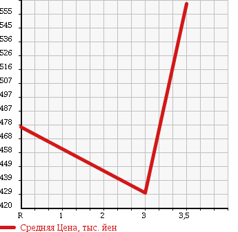 Аукционная статистика: График изменения цены TOYOTA HIACE VAN 2001 LH188K в зависимости от аукционных оценок