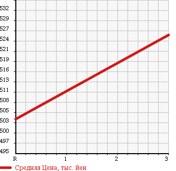 Аукционная статистика: График изменения цены TOYOTA HIACE VAN 2002 LH188K в зависимости от аукционных оценок