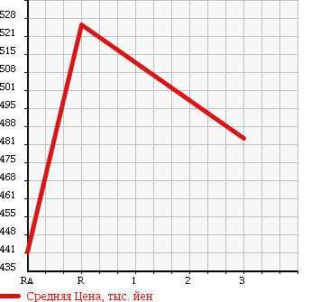 Аукционная статистика: График изменения цены TOYOTA HIACE VAN 2003 LH188K в зависимости от аукционных оценок