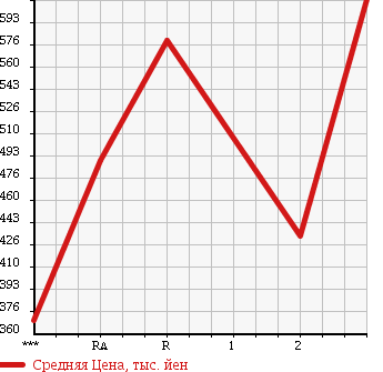 Аукционная статистика: График изменения цены TOYOTA HIACE 2002 LH188K в зависимости от аукционных оценок