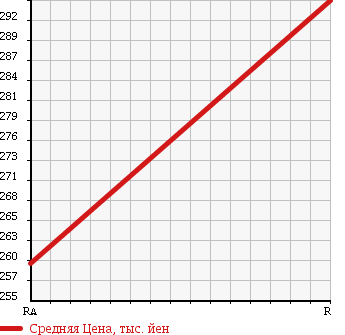 Аукционная статистика: График изменения цены TOYOTA HIACE 1988 LH61V в зависимости от аукционных оценок