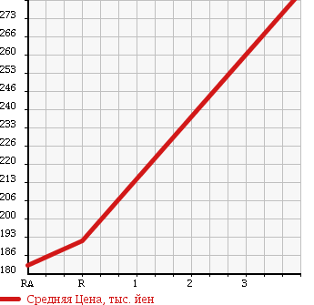 Аукционная статистика: График изменения цены TOYOTA HIACE TRUCK 1988 LH80 в зависимости от аукционных оценок