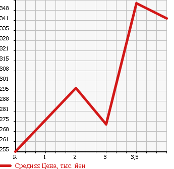 Аукционная статистика: График изменения цены TOYOTA HIACE TRUCK 1991 LH80 в зависимости от аукционных оценок