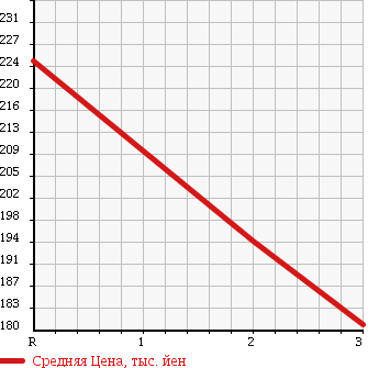 Аукционная статистика: График изменения цены TOYOTA HIACE TRUCK 1993 LH80 в зависимости от аукционных оценок