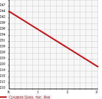 Аукционная статистика: График изменения цены TOYOTA HIACE 1988 LH80 в зависимости от аукционных оценок