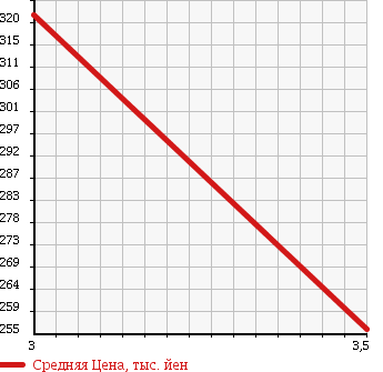Аукционная статистика: График изменения цены TOYOTA HIACE 1989 LH80 в зависимости от аукционных оценок