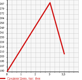 Аукционная статистика: График изменения цены TOYOTA HIACE 1990 LH80 в зависимости от аукционных оценок