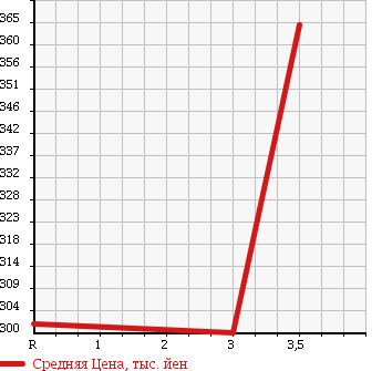 Аукционная статистика: График изменения цены TOYOTA HIACE 1991 LH80 в зависимости от аукционных оценок