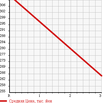 Аукционная статистика: График изменения цены TOYOTA HIACE 1992 LH80 в зависимости от аукционных оценок
