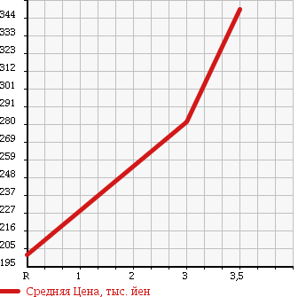 Аукционная статистика: График изменения цены TOYOTA HIACE 1994 LH80 в зависимости от аукционных оценок