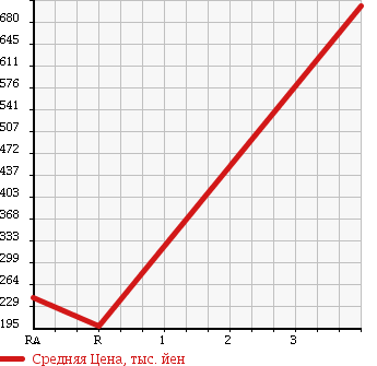 Аукционная статистика: График изменения цены TOYOTA QUICK DELIVERY 2000 LH82K в зависимости от аукционных оценок