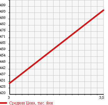 Аукционная статистика: График изменения цены TOYOTA QUICK DELIVERY 2001 LH82K в зависимости от аукционных оценок
