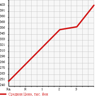 Аукционная статистика: График изменения цены TOYOTA HIACE TRUCK 1990 LH85 в зависимости от аукционных оценок