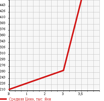 Аукционная статистика: График изменения цены TOYOTA HIACE TRUCK 1992 LH85 в зависимости от аукционных оценок