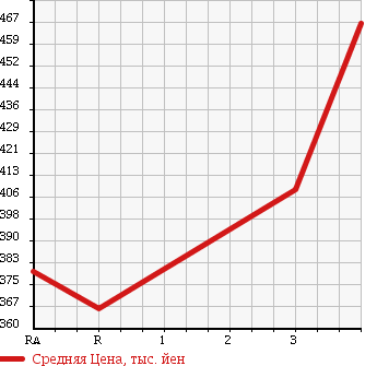 Аукционная статистика: График изменения цены TOYOTA HIACE 1989 LH85 в зависимости от аукционных оценок