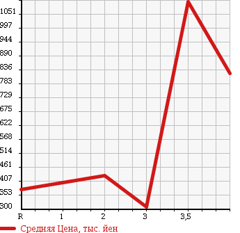 Аукционная статистика: График изменения цены TOYOTA HIACE 1991 LH85 в зависимости от аукционных оценок