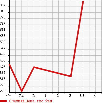 Аукционная статистика: График изменения цены TOYOTA HIACE 1992 LH85 в зависимости от аукционных оценок