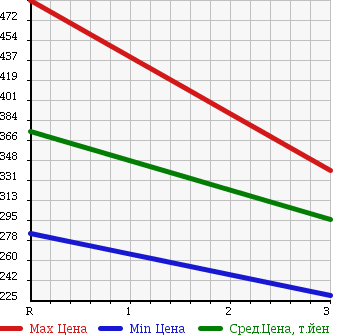 Аукционная статистика: График изменения цены TOYOTA HIACE 1994 LH85 в зависимости от аукционных оценок