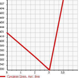 Аукционная статистика: График изменения цены TOYOTA HIACE 1995 LH85 в зависимости от аукционных оценок