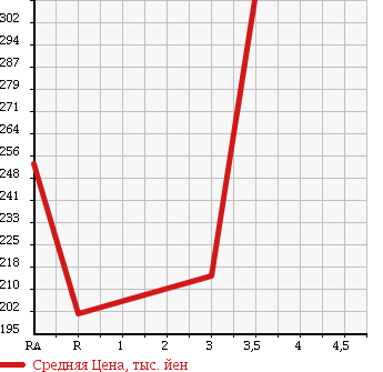 Аукционная статистика: График изменения цены TOYOTA HIACE TRUCK 1992 LH90 в зависимости от аукционных оценок