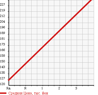 Аукционная статистика: График изменения цены TOYOTA HIACE TRUCK 1994 LH90 в зависимости от аукционных оценок