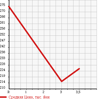 Аукционная статистика: График изменения цены TOYOTA HIACE 1993 LH90 в зависимости от аукционных оценок