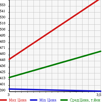 Аукционная статистика: График изменения цены TOYOTA HIACE TRUCK 1992 LH95 в зависимости от аукционных оценок