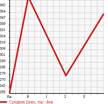 Аукционная статистика: График изменения цены TOYOTA HIACE TRUCK 1994 LH95 в зависимости от аукционных оценок