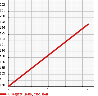 Аукционная статистика: График изменения цены TOYOTA HIACE TRUCK 1995 LH95 в зависимости от аукционных оценок