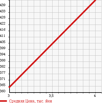Аукционная статистика: График изменения цены TOYOTA HIACE 1993 LH95 в зависимости от аукционных оценок