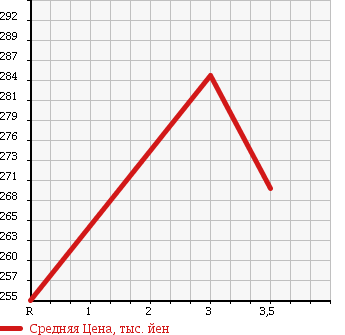 Аукционная статистика: График изменения цены TOYOTA LAND CRUISER PRADO 1990 LJ78G в зависимости от аукционных оценок