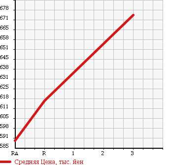 Аукционная статистика: График изменения цены TOYOTA HILUX PICK UP 1989 LN106 в зависимости от аукционных оценок