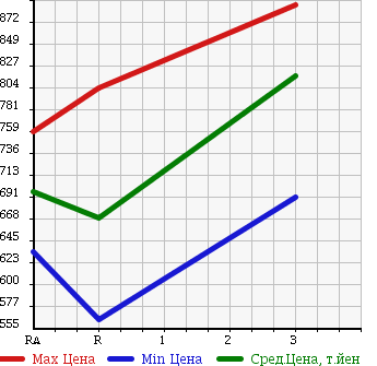 Аукционная статистика: График изменения цены TOYOTA HILUX PICK UP 1991 LN106 в зависимости от аукционных оценок