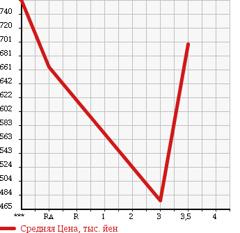 Аукционная статистика: График изменения цены TOYOTA HILUX PICK UP 1996 LN106 в зависимости от аукционных оценок