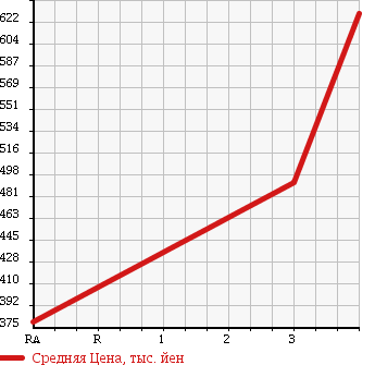 Аукционная статистика: График изменения цены TOYOTA HILUX PICK UP 1991 LN107 в зависимости от аукционных оценок
