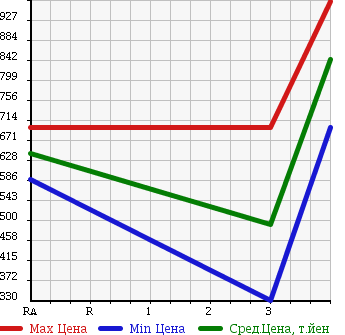 Аукционная статистика: График изменения цены TOYOTA HILUX PICK UP 1992 LN107 в зависимости от аукционных оценок