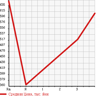 Аукционная статистика: График изменения цены TOYOTA HILUX PICK UP 1993 LN107 в зависимости от аукционных оценок