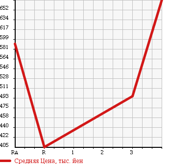 Аукционная статистика: График изменения цены TOYOTA HILUX PICK UP 1994 LN107 в зависимости от аукционных оценок