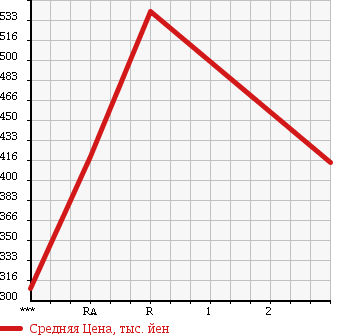Аукционная статистика: График изменения цены TOYOTA HILUX PICK UP 1995 LN107 в зависимости от аукционных оценок