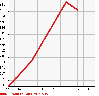Аукционная статистика: График изменения цены TOYOTA HILUX PICK UP 1996 LN107 в зависимости от аукционных оценок