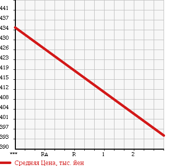 Аукционная статистика: График изменения цены TOYOTA HILUX PICK UP 1997 LN107 в зависимости от аукционных оценок