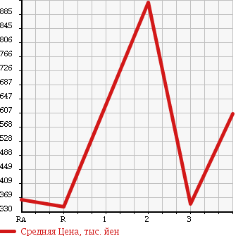 Аукционная статистика: График изменения цены TOYOTA HILUX PICK UP 1996 LN108 в зависимости от аукционных оценок