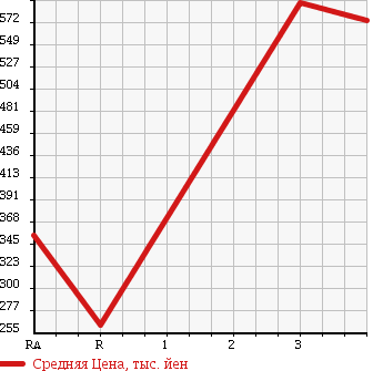Аукционная статистика: График изменения цены TOYOTA HILUX PICK UP 1996 LN112 в зависимости от аукционных оценок